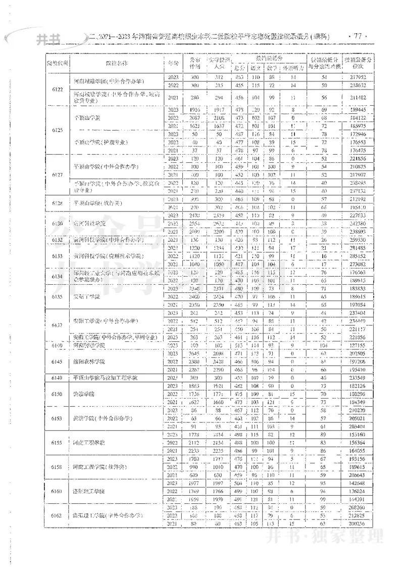 理科录取统计全本偏白版_1.高考2025全国各省真题+答案_必看高考志愿填报价值2999_高考志愿填报_13-河南_河南全套_24理科录取统计Excel版本