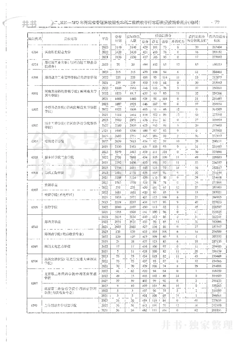 理科录取统计全本偏白版_1.高考2025全国各省真题+答案_必看高考志愿填报价值2999_高考志愿填报_13-河南_河南全套_24理科录取统计Excel版本