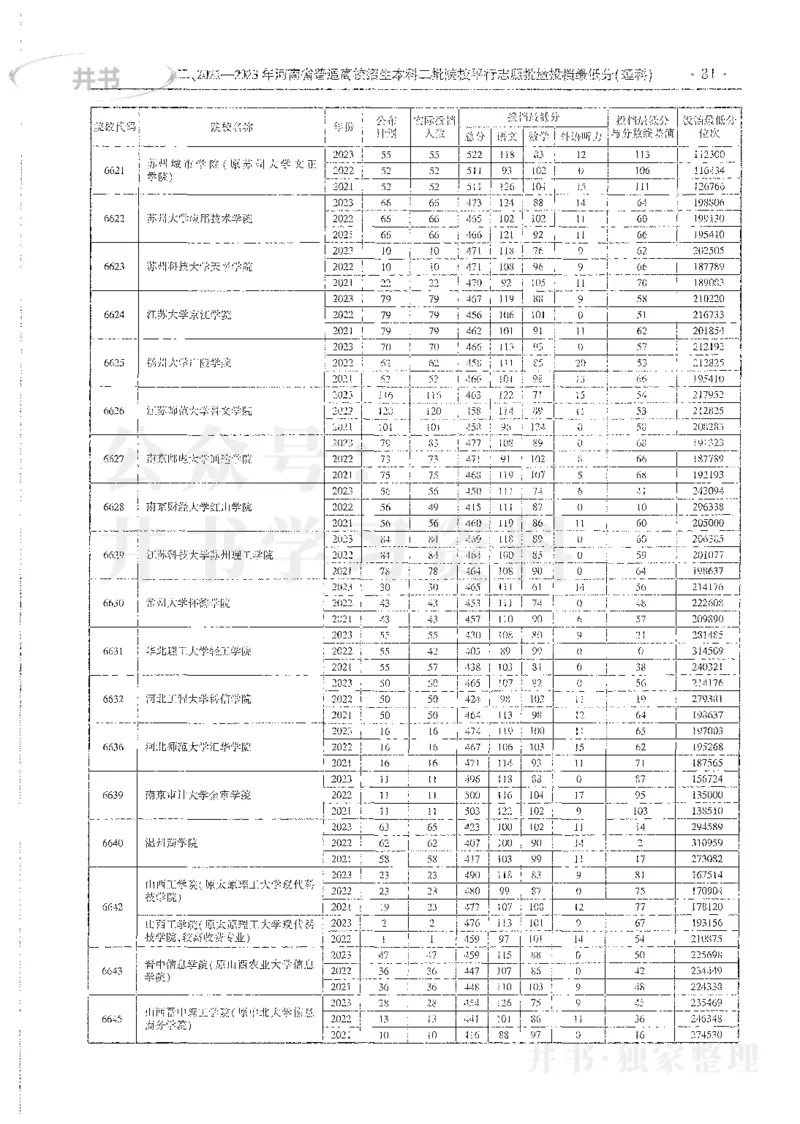 理科录取统计全本偏白版_1.高考2025全国各省真题+答案_必看高考志愿填报价值2999_高考志愿填报_13-河南_河南全套_24理科录取统计Excel版本