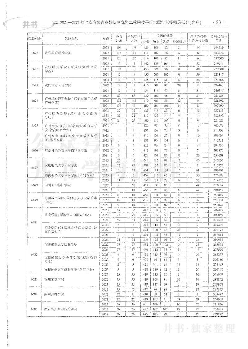 理科录取统计全本偏白版_1.高考2025全国各省真题+答案_必看高考志愿填报价值2999_高考志愿填报_13-河南_河南全套_24理科录取统计Excel版本