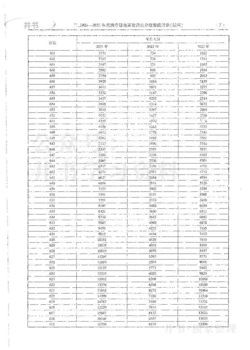理科录取统计全本偏白版_1.高考2025全国各省真题+答案_必看高考志愿填报价值2999_高考志愿填报_13-河南_河南全套_24理科录取统计Excel版本