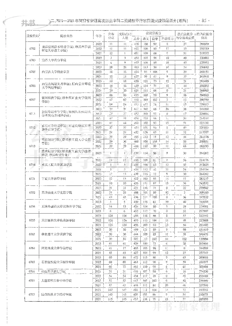 理科录取统计全本偏白版_1.高考2025全国各省真题+答案_必看高考志愿填报价值2999_高考志愿填报_13-河南_河南全套_24理科录取统计Excel版本