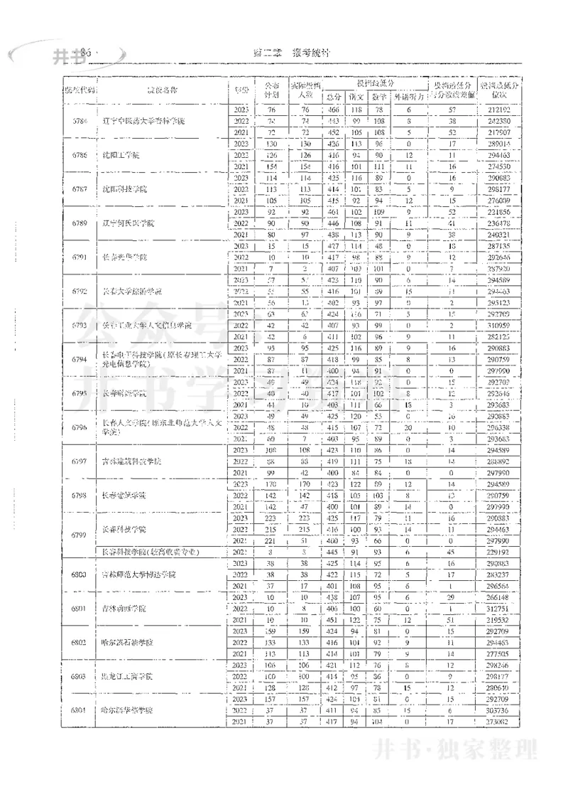 理科录取统计全本偏白版_1.高考2025全国各省真题+答案_必看高考志愿填报价值2999_高考志愿填报_13-河南_河南全套_24理科录取统计Excel版本
