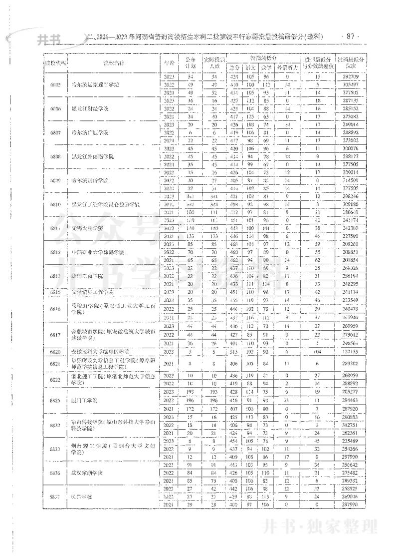 理科录取统计全本偏白版_1.高考2025全国各省真题+答案_必看高考志愿填报价值2999_高考志愿填报_13-河南_河南全套_24理科录取统计Excel版本