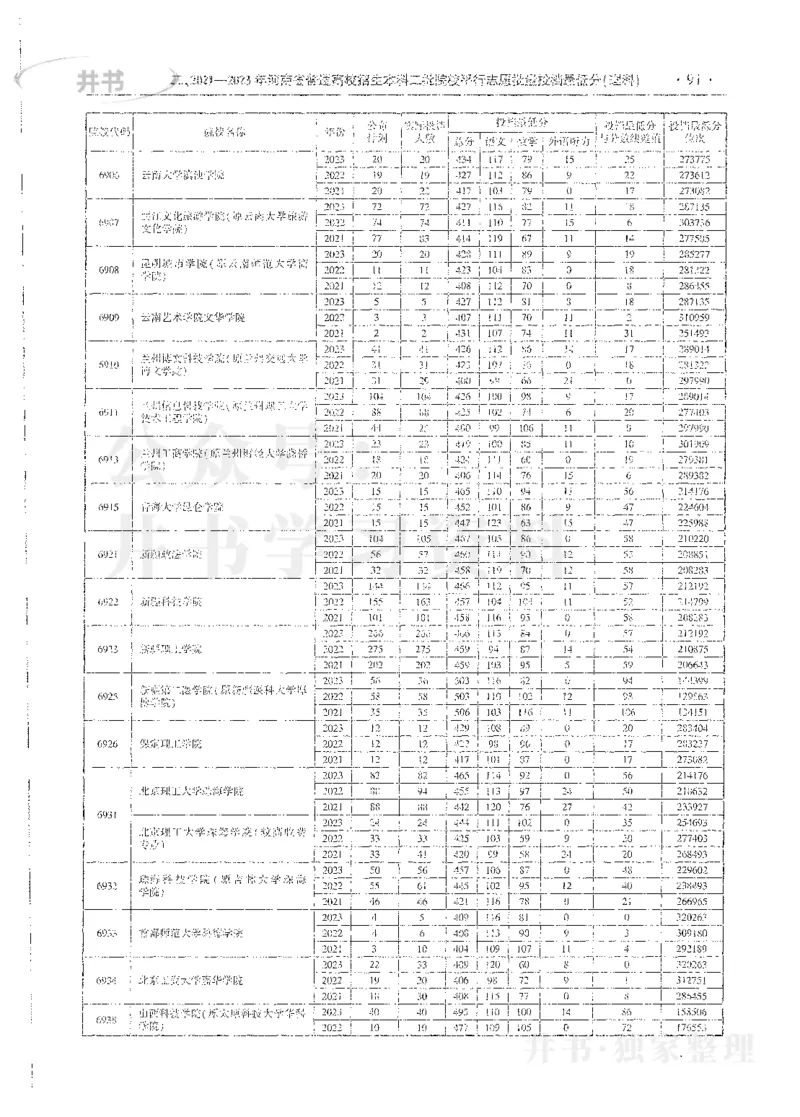 理科录取统计全本偏白版_1.高考2025全国各省真题+答案_必看高考志愿填报价值2999_高考志愿填报_13-河南_河南全套_24理科录取统计Excel版本
