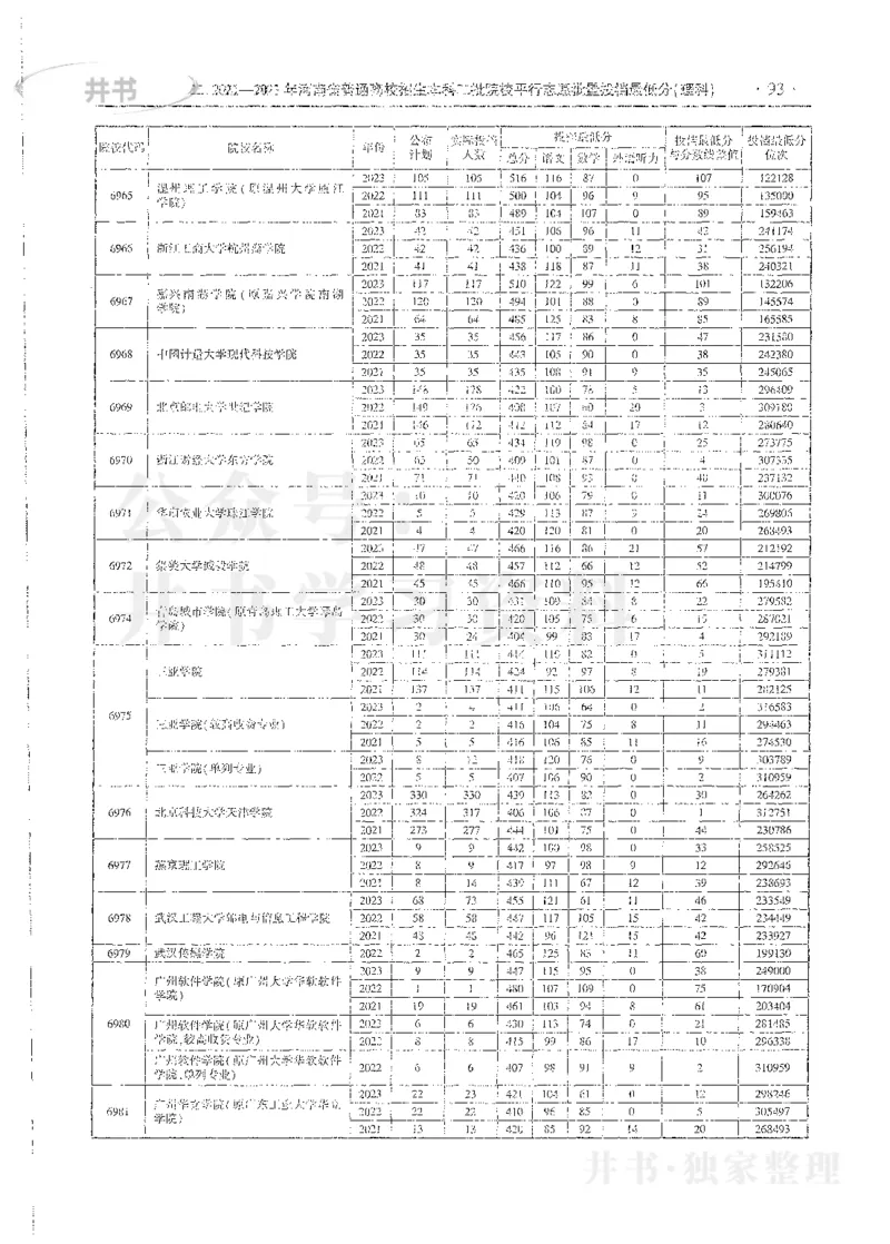 理科录取统计全本偏白版_1.高考2025全国各省真题+答案_必看高考志愿填报价值2999_高考志愿填报_13-河南_河南全套_24理科录取统计Excel版本