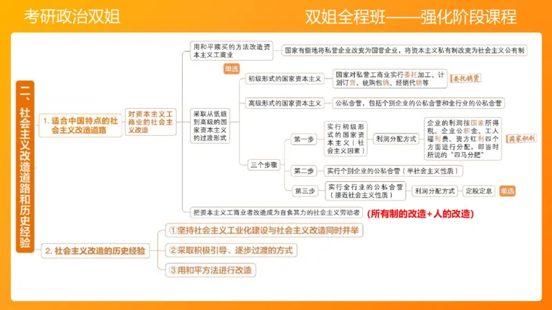 领导人理论精讲之毛&nbsp;3_2026考公资料_（49）政治理论合集_政治理论合集_2025考研政治_14.双姐_04.强化阶段_00.讲义