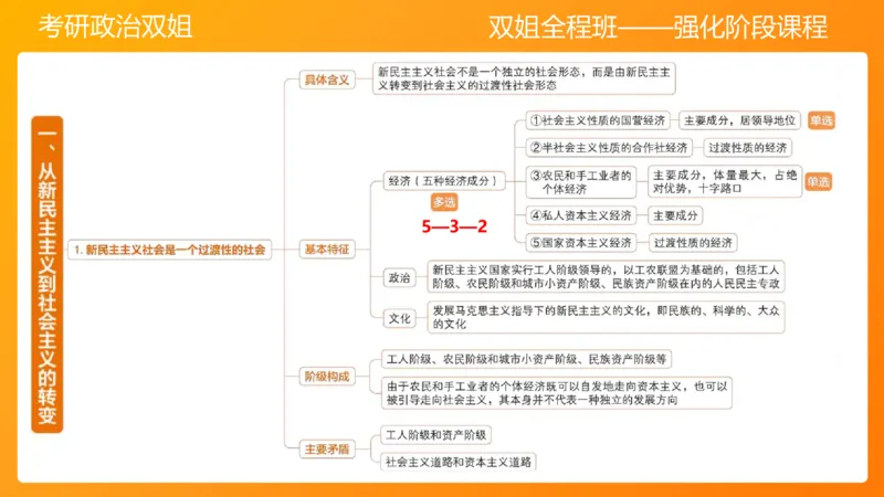 领导人理论精讲之毛&nbsp;3_2026考公资料_（49）政治理论合集_政治理论合集_2025考研政治_14.双姐_04.强化阶段_00.讲义