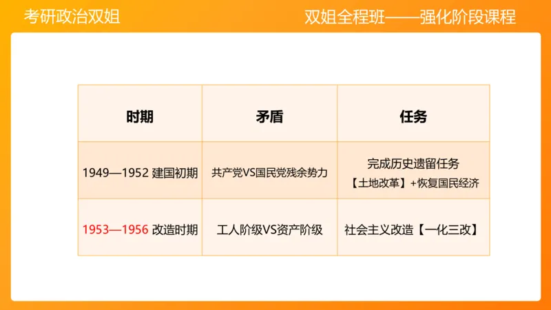领导人理论精讲之毛&nbsp;3_2026考公资料_（49）政治理论合集_政治理论合集_2025考研政治_14.双姐_04.强化阶段_00.讲义