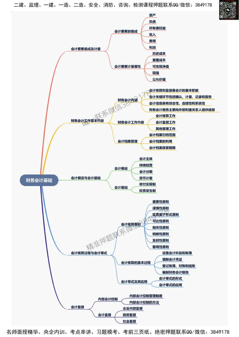 2025年一级建造师《建设工程经济》思维导图_2026年一级建造师_2026年一建经济_2025年一建经济SVIP_01-精华文档✿电子教材✿历年真题_20-经济《新版思维导图》SMR推荐