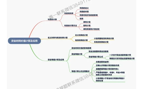 2025年一级建造师《建设工程经济》思维导图_2026年一级建造师_2026年一建经济_2025年一建经济SVIP_01-精华文档✿电子教材✿历年真题_20-经济《新版思维导图》SMR推荐