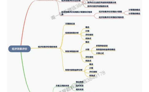 2025年一级建造师《建设工程经济》思维导图_2026年一级建造师_2026年一建经济_2025年一建经济SVIP_01-精华文档✿电子教材✿历年真题_20-经济《新版思维导图》SMR推荐