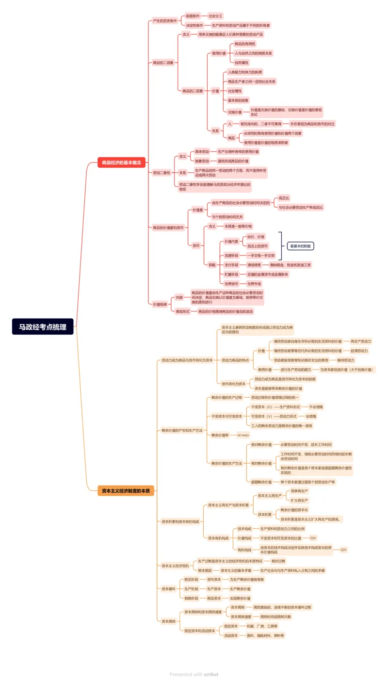 马政经考点梳理-思维导图_2026考公资料_（01）花生十三_01系统班（2026版）花生十三旗舰班（行测+申论）_政治理论_补充材料