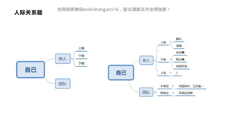 讲义：人际关系2024_2026考公资料_（30）申论+面试为民公考大合集（人须在事上磨申论、刘大师）_面试为民面试_2024为民结构化面试线上理论基础课_0-讲义及课件