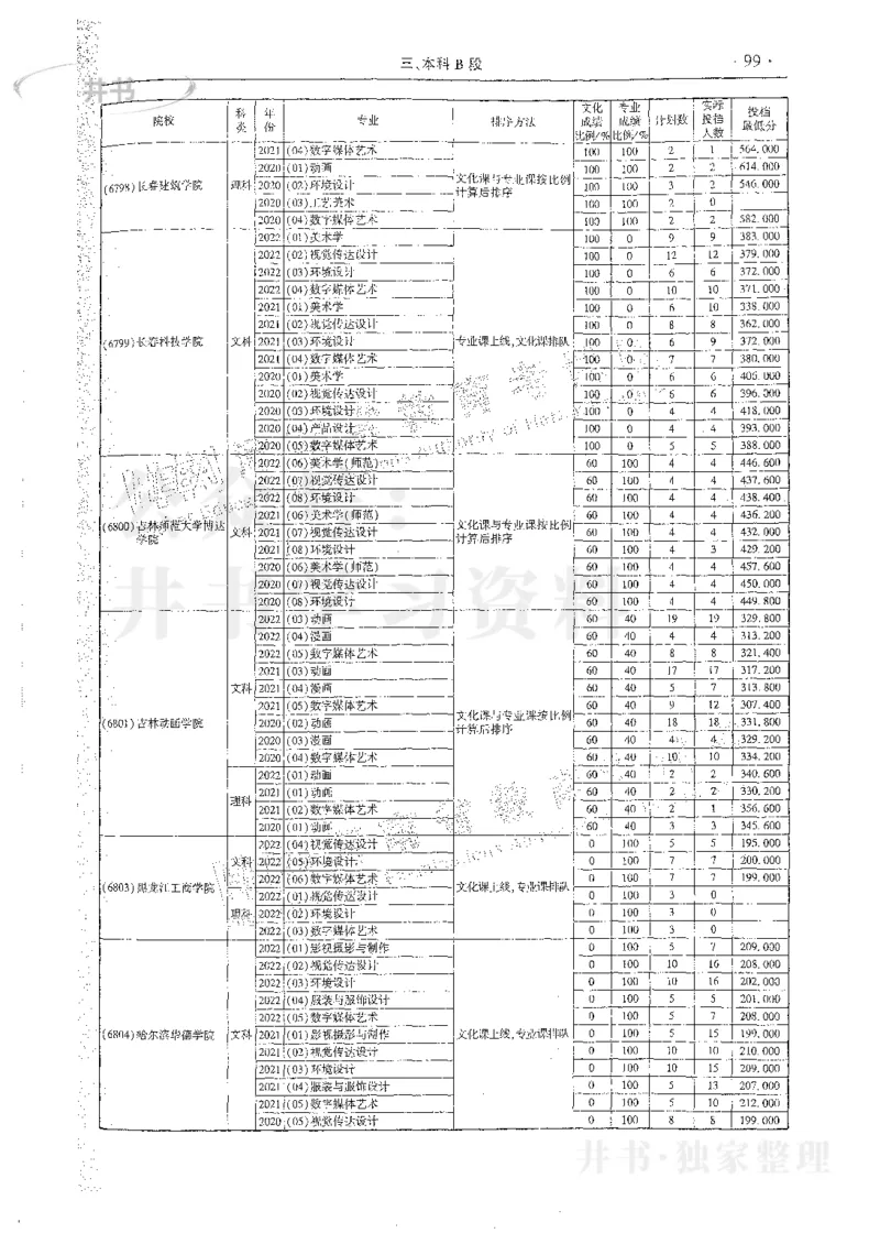 艺术类体育类-最新2023版2020-2022年报考及录取统计_1.高考2025全国各省真题+答案_必看高考志愿填报价值2999_高考志愿填报_13-河南_河南17-23年_河南招生之友全套_往年版本
