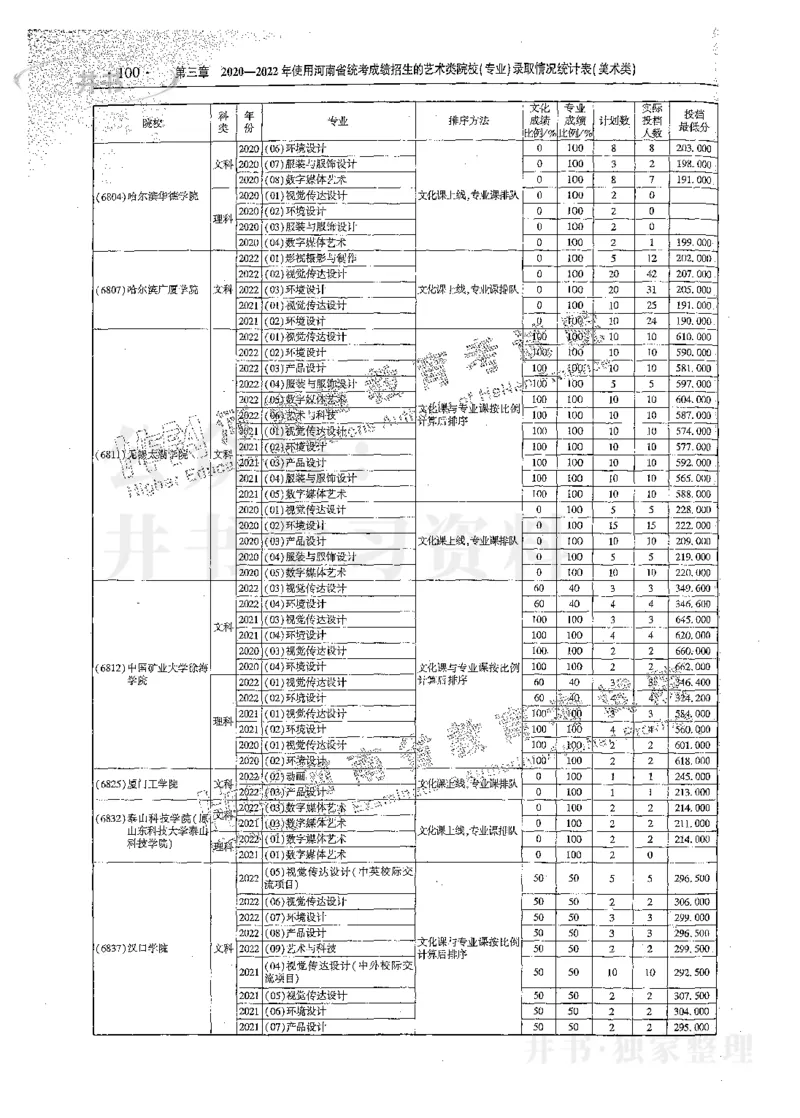 艺术类体育类-最新2023版2020-2022年报考及录取统计_1.高考2025全国各省真题+答案_必看高考志愿填报价值2999_高考志愿填报_13-河南_河南17-23年_河南招生之友全套_往年版本