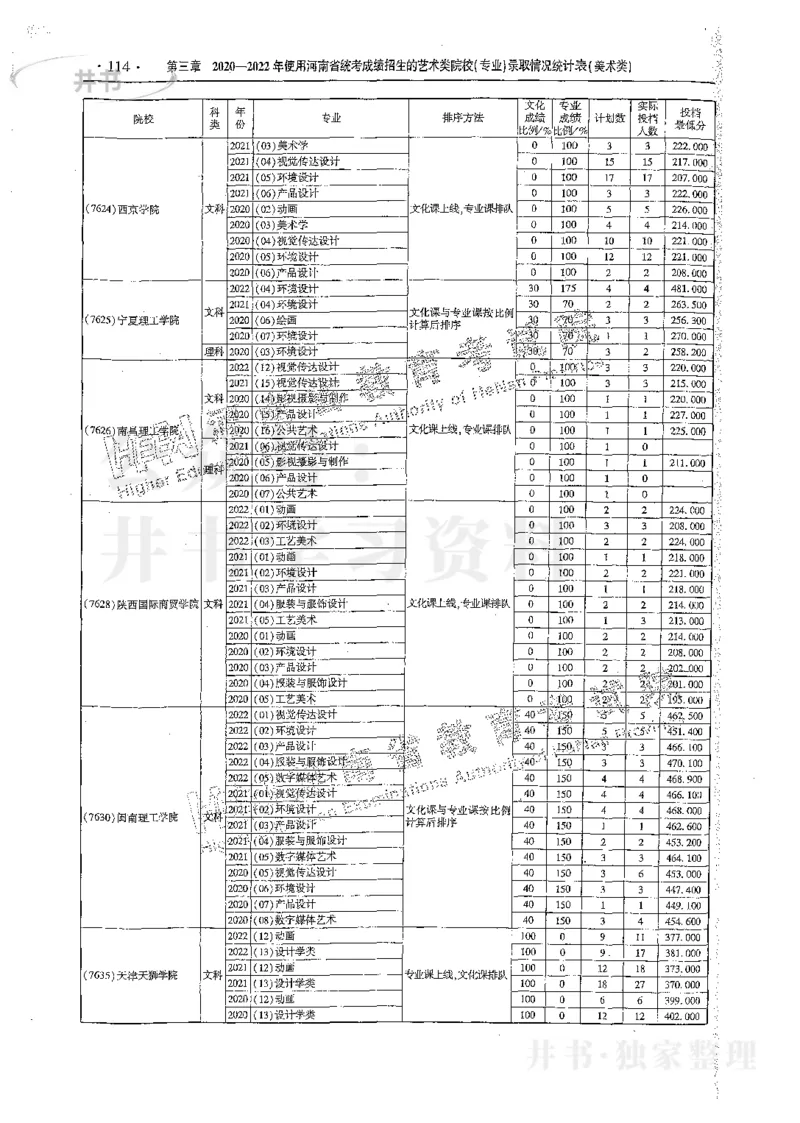 艺术类体育类-最新2023版2020-2022年报考及录取统计_1.高考2025全国各省真题+答案_必看高考志愿填报价值2999_高考志愿填报_13-河南_河南17-23年_河南招生之友全套_往年版本