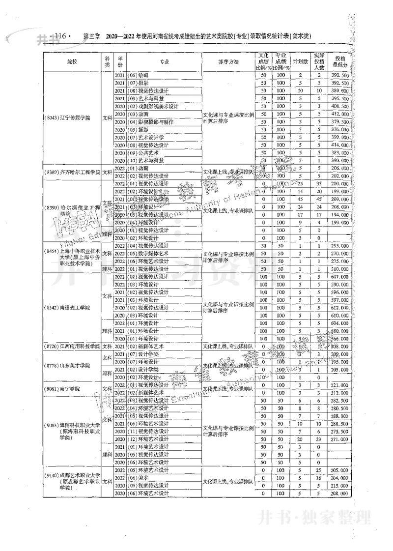 艺术类体育类-最新2023版2020-2022年报考及录取统计_1.高考2025全国各省真题+答案_必看高考志愿填报价值2999_高考志愿填报_13-河南_河南17-23年_河南招生之友全套_往年版本