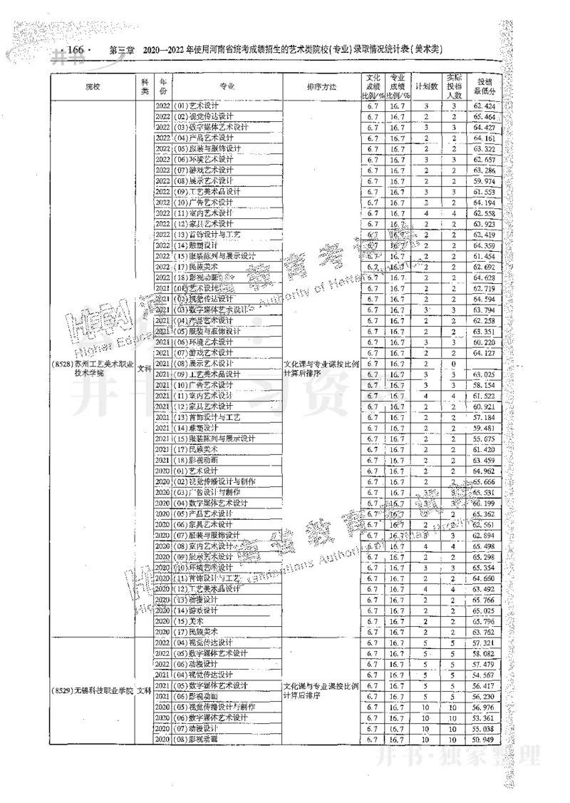 艺术类体育类-最新2023版2020-2022年报考及录取统计_1.高考2025全国各省真题+答案_必看高考志愿填报价值2999_高考志愿填报_13-河南_河南17-23年_河南招生之友全套_往年版本