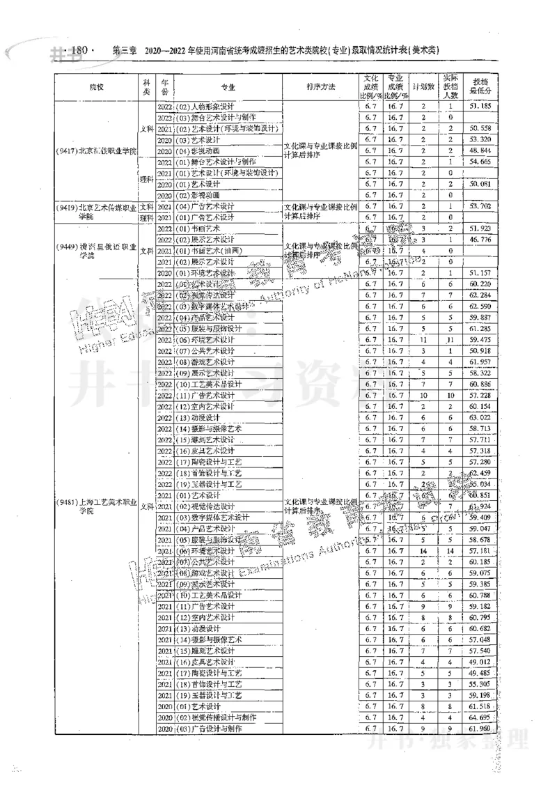 艺术类体育类-最新2023版2020-2022年报考及录取统计_1.高考2025全国各省真题+答案_必看高考志愿填报价值2999_高考志愿填报_13-河南_河南17-23年_河南招生之友全套_往年版本