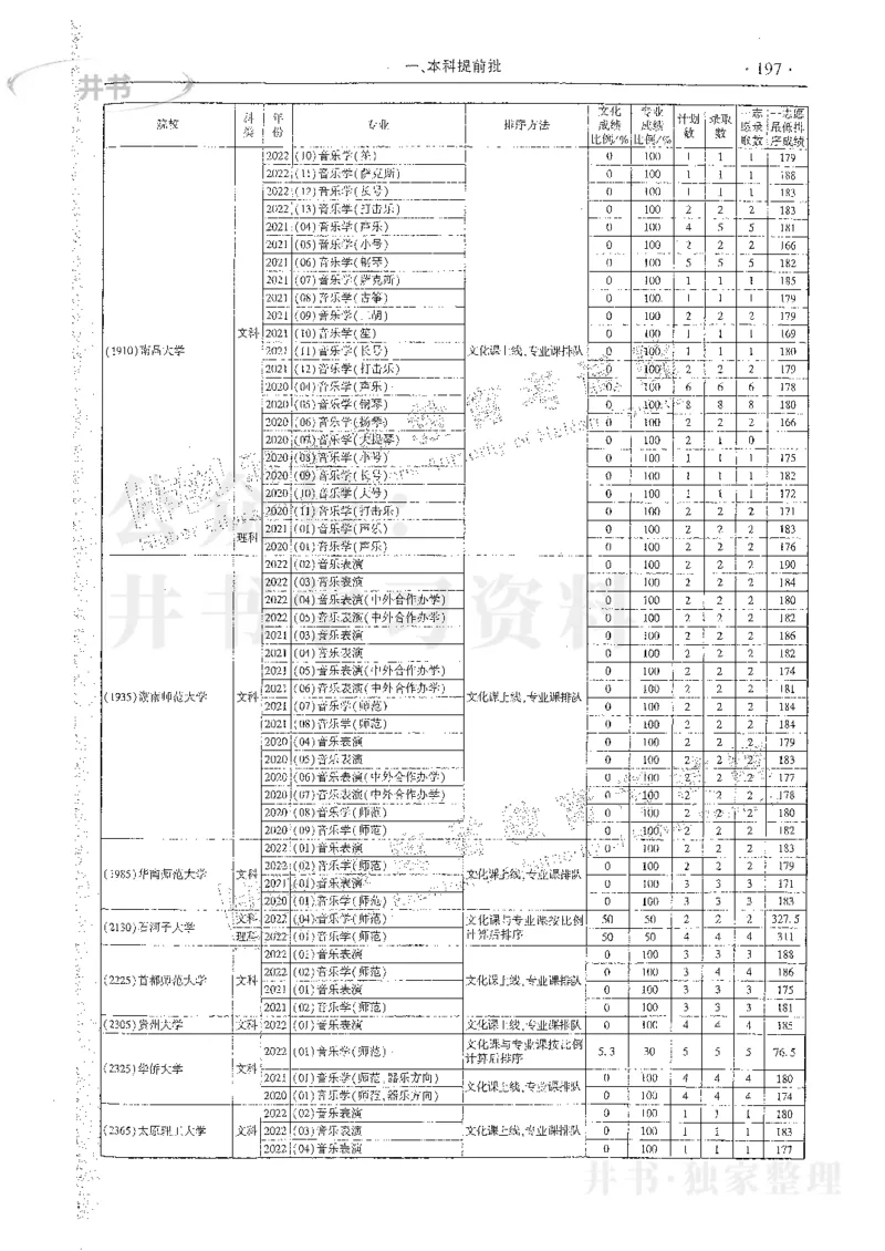 艺术类体育类-最新2023版2020-2022年报考及录取统计_1.高考2025全国各省真题+答案_必看高考志愿填报价值2999_高考志愿填报_13-河南_河南17-23年_河南招生之友全套_往年版本