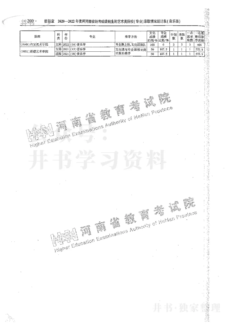 艺术类体育类-最新2023版2020-2022年报考及录取统计_1.高考2025全国各省真题+答案_必看高考志愿填报价值2999_高考志愿填报_13-河南_河南17-23年_河南招生之友全套_往年版本