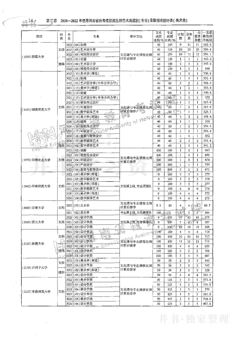 艺术类体育类-最新2023版2020-2022年报考及录取统计_1.高考2025全国各省真题+答案_必看高考志愿填报价值2999_高考志愿填报_13-河南_河南17-23年_河南招生之友全套_往年版本