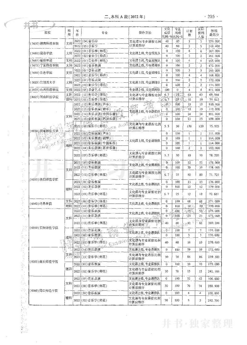 艺术类体育类-最新2023版2020-2022年报考及录取统计_1.高考2025全国各省真题+答案_必看高考志愿填报价值2999_高考志愿填报_13-河南_河南17-23年_河南招生之友全套_往年版本