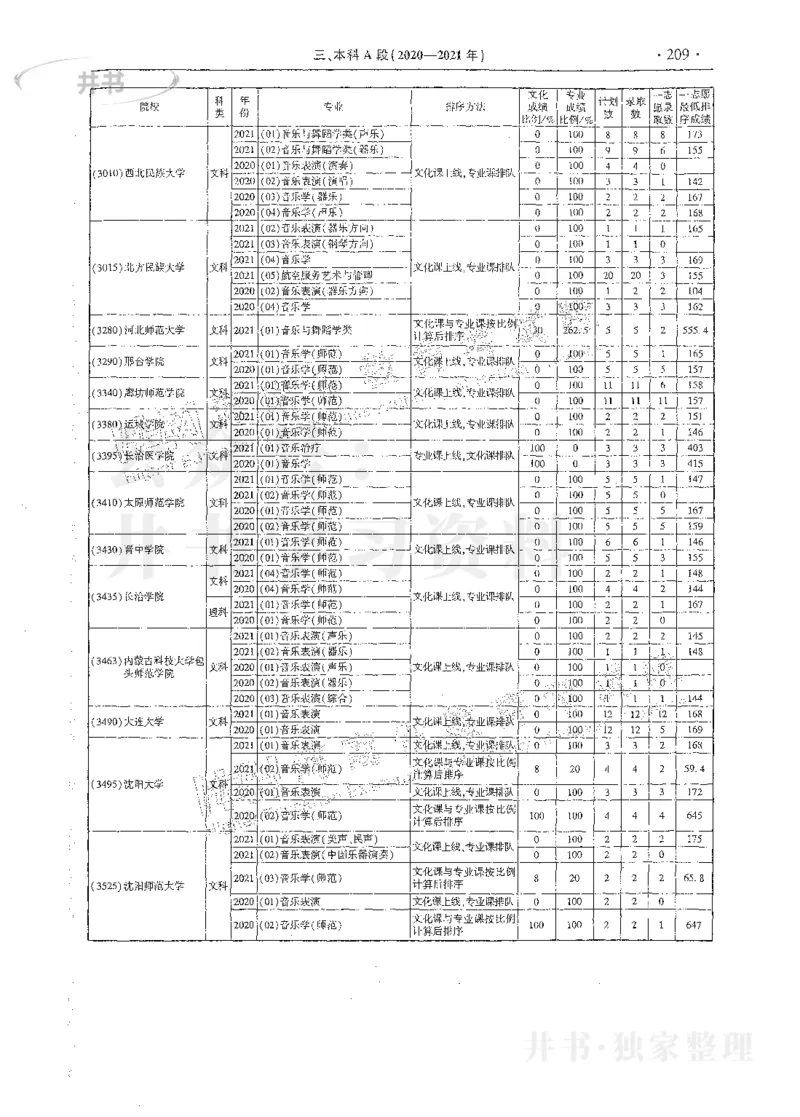艺术类体育类-最新2023版2020-2022年报考及录取统计_1.高考2025全国各省真题+答案_必看高考志愿填报价值2999_高考志愿填报_13-河南_河南17-23年_河南招生之友全套_往年版本