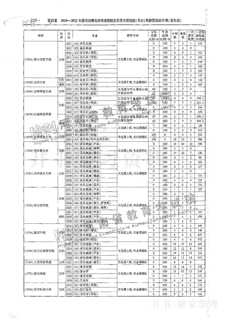 艺术类体育类-最新2023版2020-2022年报考及录取统计_1.高考2025全国各省真题+答案_必看高考志愿填报价值2999_高考志愿填报_13-河南_河南17-23年_河南招生之友全套_往年版本