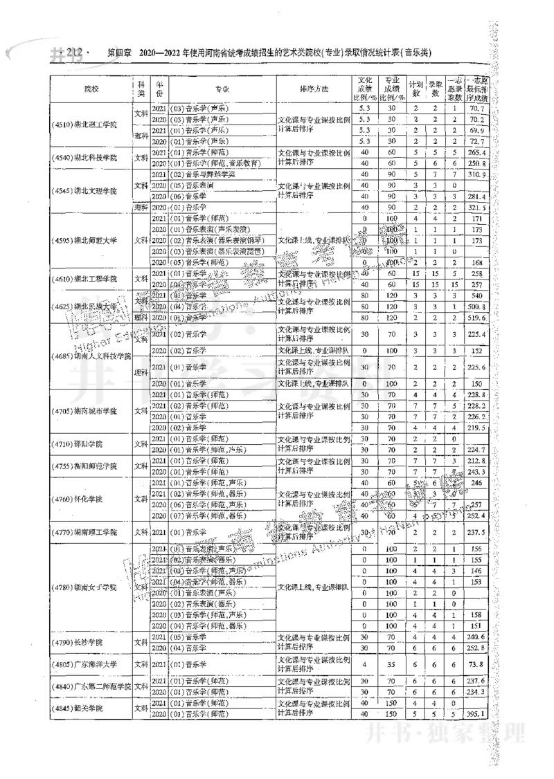 艺术类体育类-最新2023版2020-2022年报考及录取统计_1.高考2025全国各省真题+答案_必看高考志愿填报价值2999_高考志愿填报_13-河南_河南17-23年_河南招生之友全套_往年版本