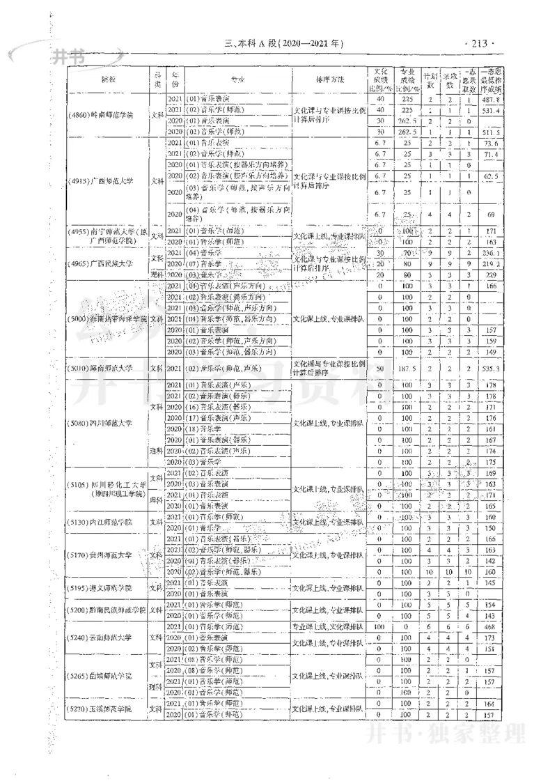 艺术类体育类-最新2023版2020-2022年报考及录取统计_1.高考2025全国各省真题+答案_必看高考志愿填报价值2999_高考志愿填报_13-河南_河南17-23年_河南招生之友全套_往年版本