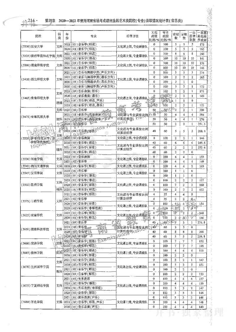 艺术类体育类-最新2023版2020-2022年报考及录取统计_1.高考2025全国各省真题+答案_必看高考志愿填报价值2999_高考志愿填报_13-河南_河南17-23年_河南招生之友全套_往年版本