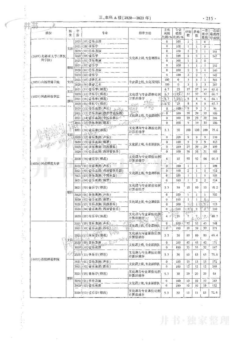 艺术类体育类-最新2023版2020-2022年报考及录取统计_1.高考2025全国各省真题+答案_必看高考志愿填报价值2999_高考志愿填报_13-河南_河南17-23年_河南招生之友全套_往年版本