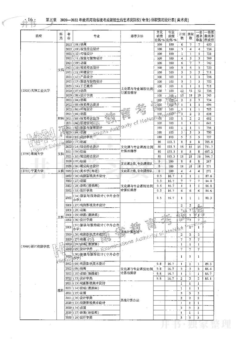 艺术类体育类-最新2023版2020-2022年报考及录取统计_1.高考2025全国各省真题+答案_必看高考志愿填报价值2999_高考志愿填报_13-河南_河南17-23年_河南招生之友全套_往年版本