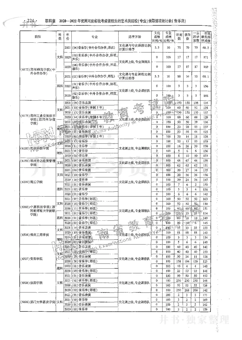 艺术类体育类-最新2023版2020-2022年报考及录取统计_1.高考2025全国各省真题+答案_必看高考志愿填报价值2999_高考志愿填报_13-河南_河南17-23年_河南招生之友全套_往年版本