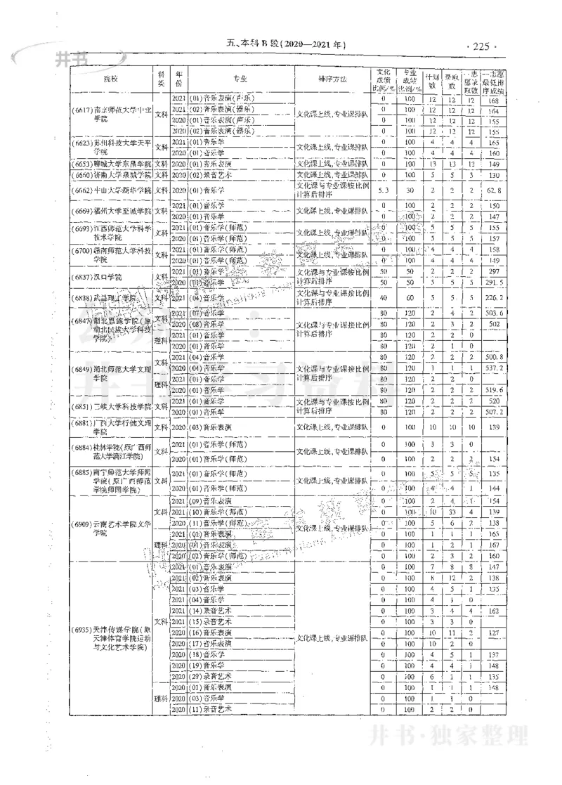 艺术类体育类-最新2023版2020-2022年报考及录取统计_1.高考2025全国各省真题+答案_必看高考志愿填报价值2999_高考志愿填报_13-河南_河南17-23年_河南招生之友全套_往年版本