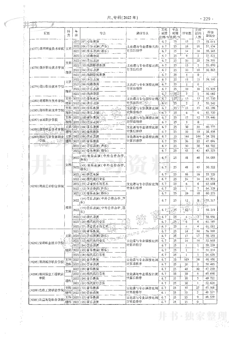 艺术类体育类-最新2023版2020-2022年报考及录取统计_1.高考2025全国各省真题+答案_必看高考志愿填报价值2999_高考志愿填报_13-河南_河南17-23年_河南招生之友全套_往年版本