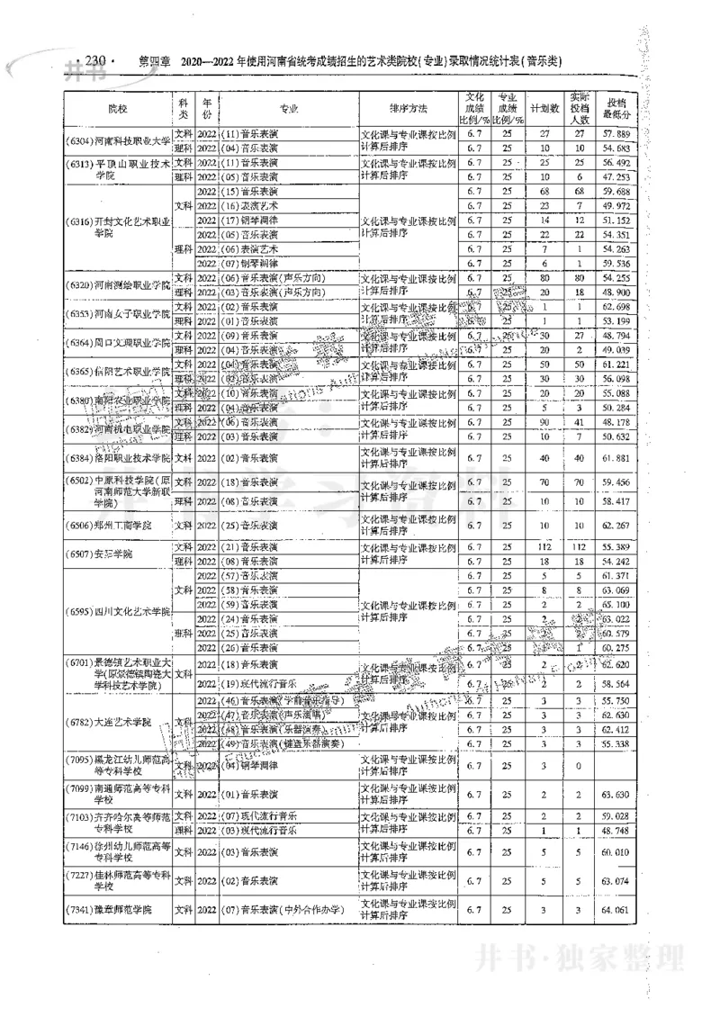 艺术类体育类-最新2023版2020-2022年报考及录取统计_1.高考2025全国各省真题+答案_必看高考志愿填报价值2999_高考志愿填报_13-河南_河南17-23年_河南招生之友全套_往年版本