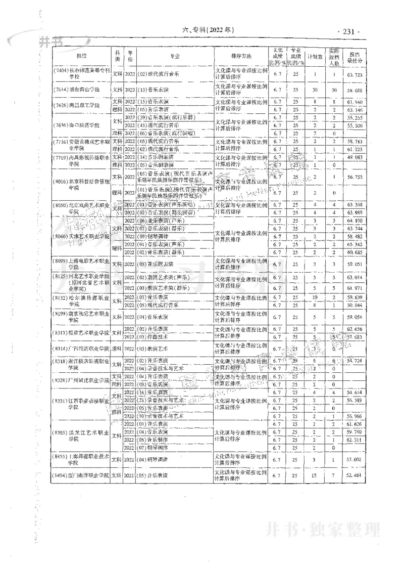 艺术类体育类-最新2023版2020-2022年报考及录取统计_1.高考2025全国各省真题+答案_必看高考志愿填报价值2999_高考志愿填报_13-河南_河南17-23年_河南招生之友全套_往年版本