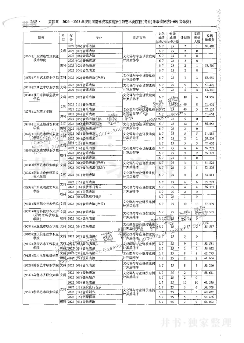 艺术类体育类-最新2023版2020-2022年报考及录取统计_1.高考2025全国各省真题+答案_必看高考志愿填报价值2999_高考志愿填报_13-河南_河南17-23年_河南招生之友全套_往年版本