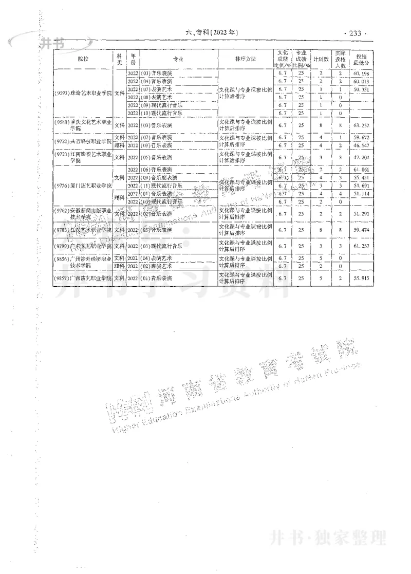 艺术类体育类-最新2023版2020-2022年报考及录取统计_1.高考2025全国各省真题+答案_必看高考志愿填报价值2999_高考志愿填报_13-河南_河南17-23年_河南招生之友全套_往年版本