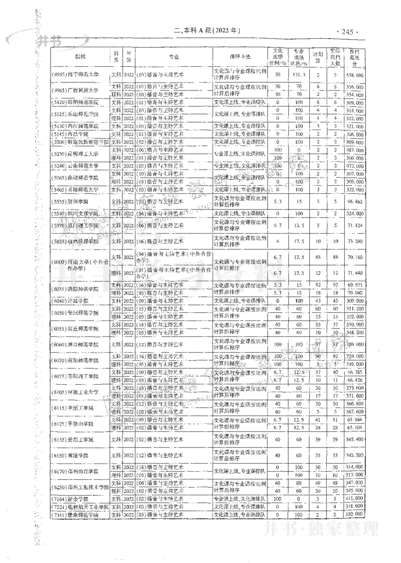 艺术类体育类-最新2023版2020-2022年报考及录取统计_1.高考2025全国各省真题+答案_必看高考志愿填报价值2999_高考志愿填报_13-河南_河南17-23年_河南招生之友全套_往年版本