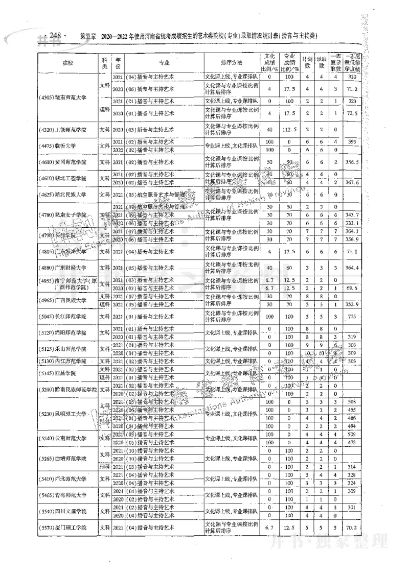 艺术类体育类-最新2023版2020-2022年报考及录取统计_1.高考2025全国各省真题+答案_必看高考志愿填报价值2999_高考志愿填报_13-河南_河南17-23年_河南招生之友全套_往年版本