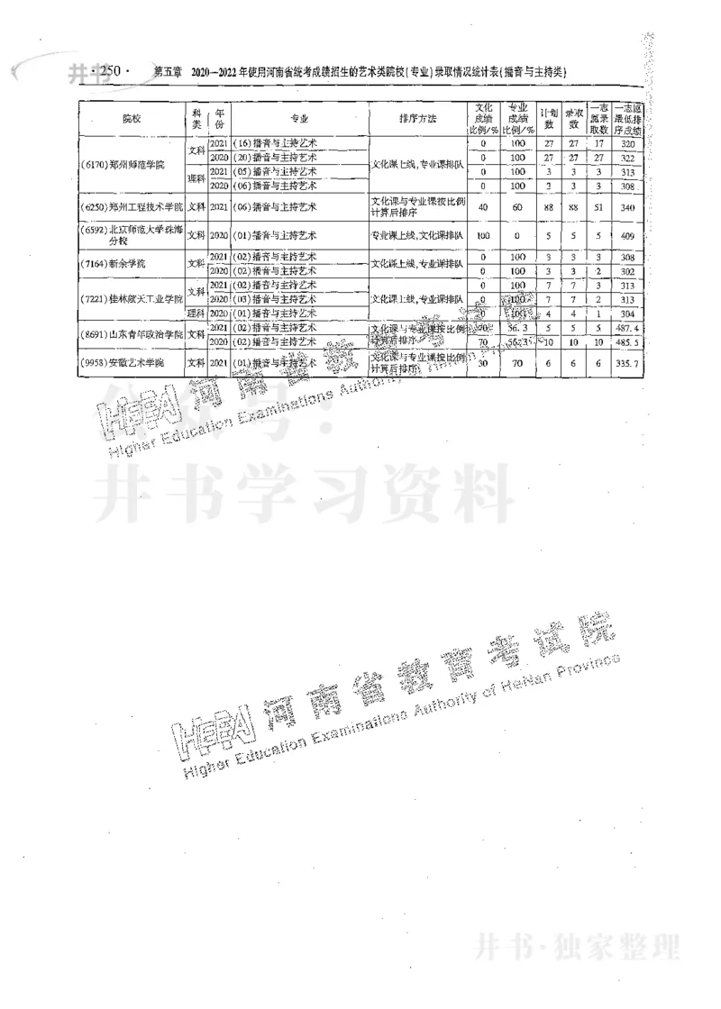 艺术类体育类-最新2023版2020-2022年报考及录取统计_1.高考2025全国各省真题+答案_必看高考志愿填报价值2999_高考志愿填报_13-河南_河南17-23年_河南招生之友全套_往年版本