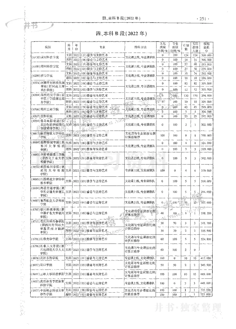 艺术类体育类-最新2023版2020-2022年报考及录取统计_1.高考2025全国各省真题+答案_必看高考志愿填报价值2999_高考志愿填报_13-河南_河南17-23年_河南招生之友全套_往年版本
