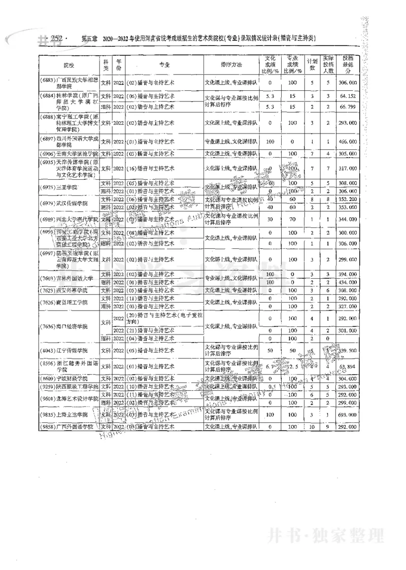 艺术类体育类-最新2023版2020-2022年报考及录取统计_1.高考2025全国各省真题+答案_必看高考志愿填报价值2999_高考志愿填报_13-河南_河南17-23年_河南招生之友全套_往年版本
