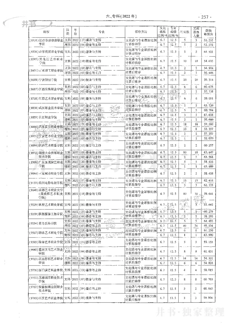 艺术类体育类-最新2023版2020-2022年报考及录取统计_1.高考2025全国各省真题+答案_必看高考志愿填报价值2999_高考志愿填报_13-河南_河南17-23年_河南招生之友全套_往年版本