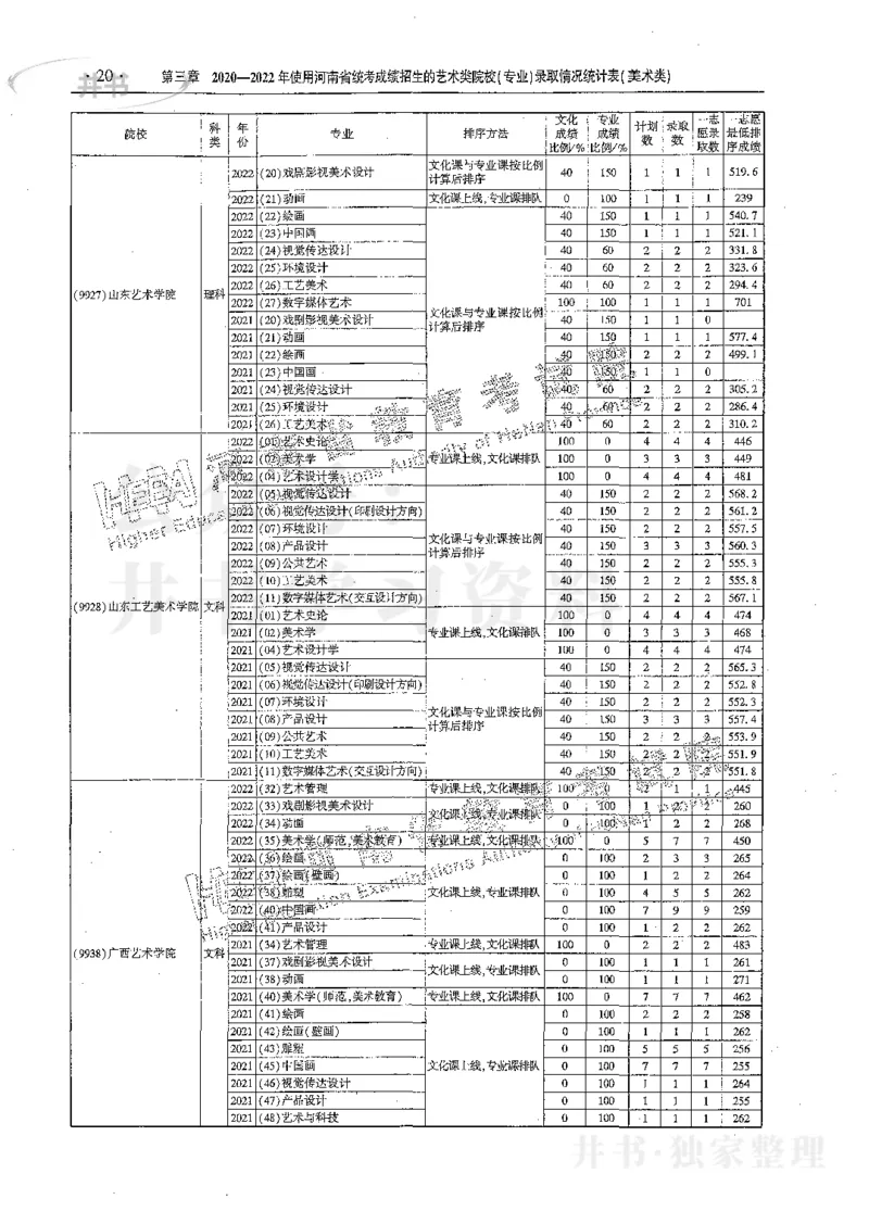 艺术类体育类-最新2023版2020-2022年报考及录取统计_1.高考2025全国各省真题+答案_必看高考志愿填报价值2999_高考志愿填报_13-河南_河南17-23年_河南招生之友全套_往年版本
