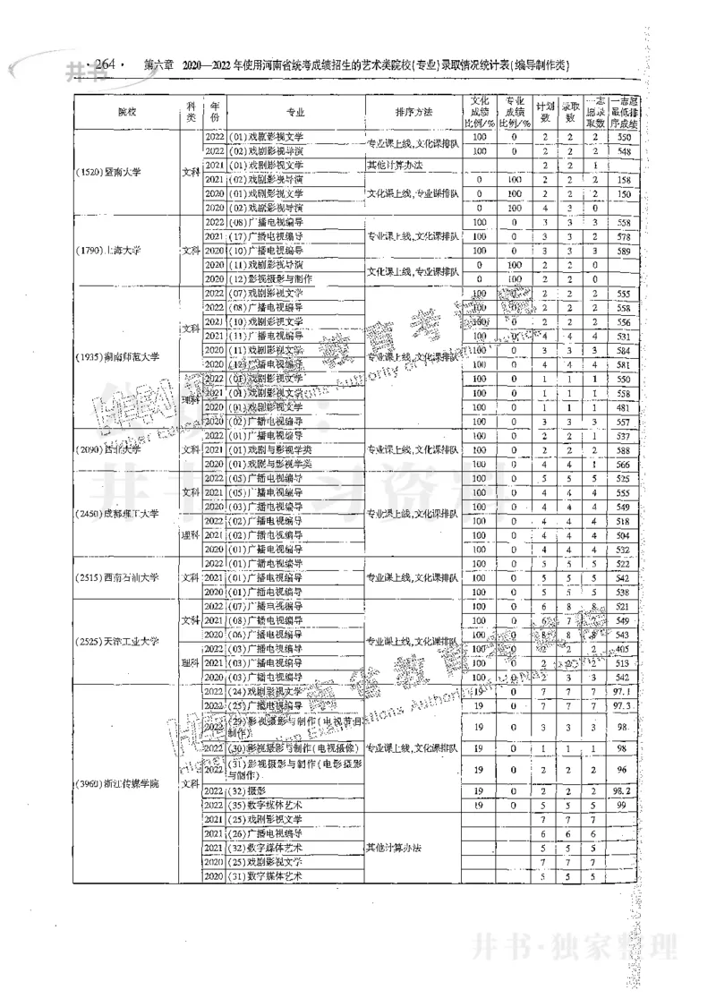 艺术类体育类-最新2023版2020-2022年报考及录取统计_1.高考2025全国各省真题+答案_必看高考志愿填报价值2999_高考志愿填报_13-河南_河南17-23年_河南招生之友全套_往年版本